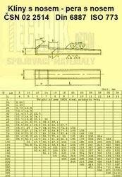 Pero 22x14x140          2514  Din 6887 klín s nosem ISO773